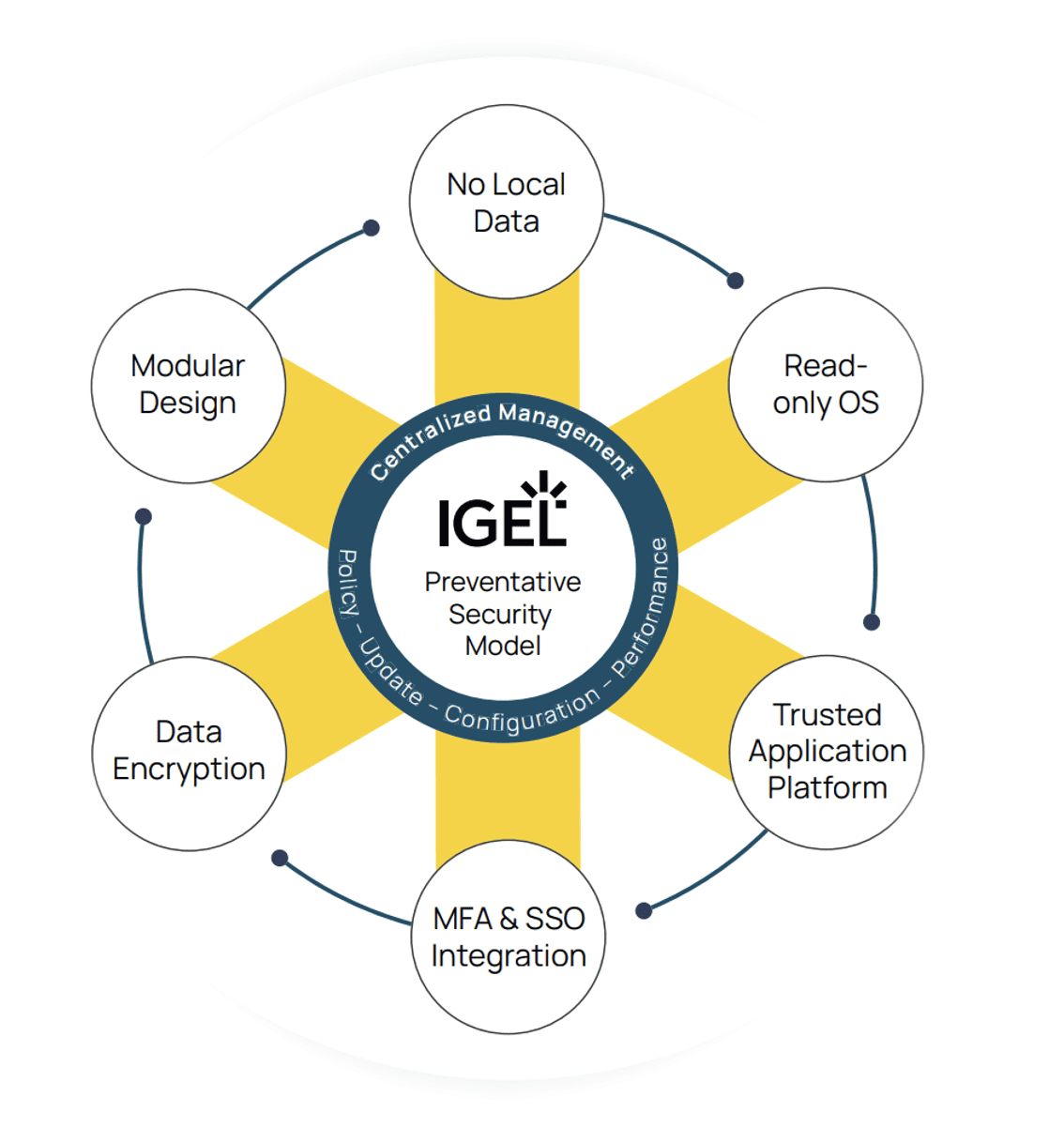 IGEL preventative security model