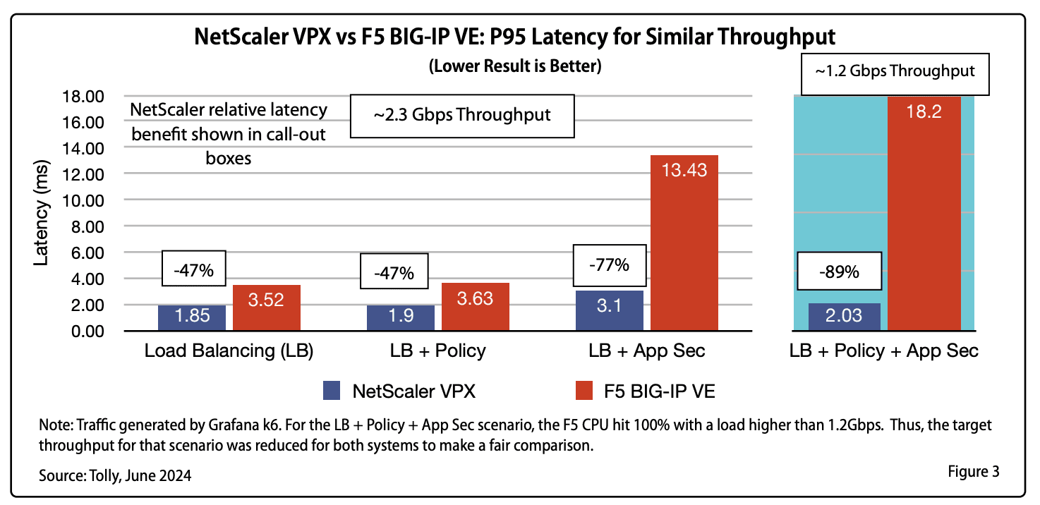 NetScaler vs f5 latency